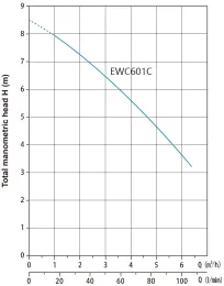 Канализационная насосная установка EWC601C  0,6кВт, 220В/50Гц, кабель-1,5 м, Tmax=50°С, AQUASTRONG