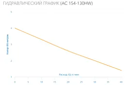 Насос циркуляционный для ГВС AC 154-130HW