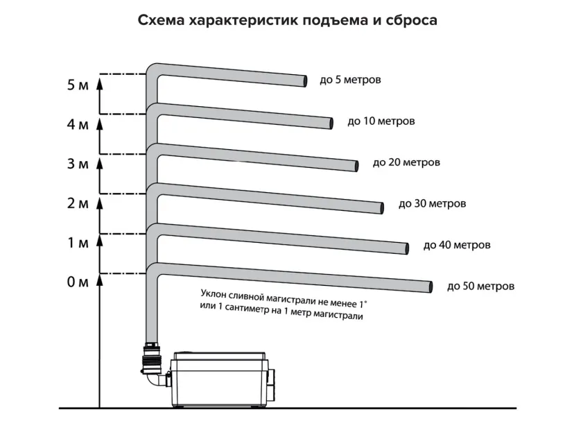 Сандуш-80, Насос для душа ВАТЕРМАКС. Макс. Производ. до 80 л/мин. Мощн. 250 Вт. Температура стоков до +40 С Высота подъема сточных вод до 5 метров