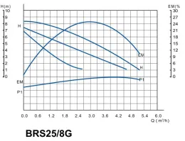 Циркуляционный насос BRS25/8G (180мм)