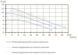 Регулируемый высокоэффективный циркуляционный насос MEGA S 65-12F, 1x230 В, 50 Гц, 35 - 750 Вт, вход/выход DN65 PN10, L=342 мм, корпус-чугун с катафорезным покрытием, колесо-композит, Shinhoo
