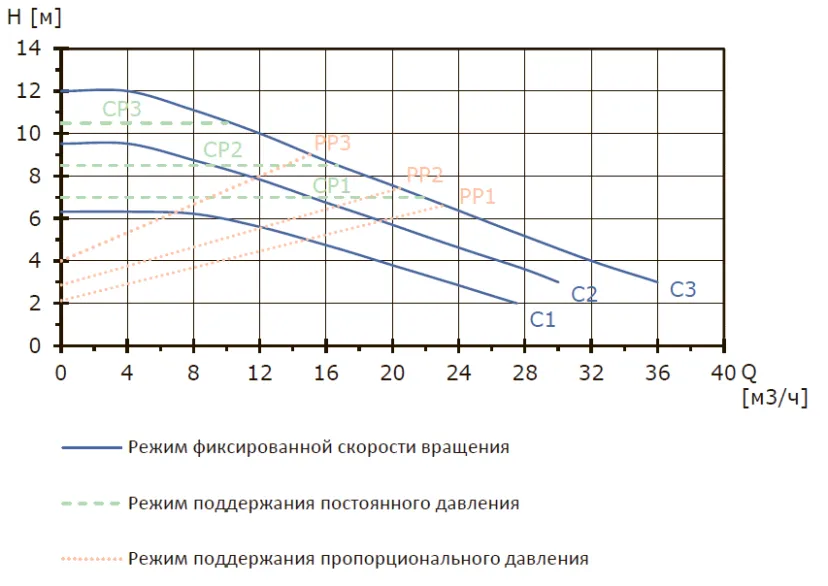 Регулируемый высокоэффективный циркуляционный насос MEGA S 65-12F, 1x230 В, 50 Гц, 35 - 750 Вт, вход/выход DN65 PN10, L=342 мм, корпус-чугун с катафорезным покрытием, колесо-композит, Shinhoo