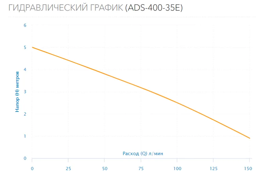 Насос дренажный ADS-400-35E
