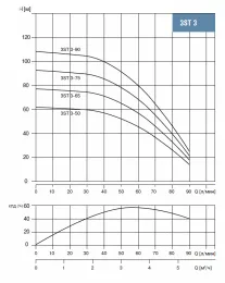 3ST 3-50 Насос скважинный 3",  тм WATERSTRY, 0,75kW