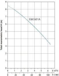 Канализационная насосная установка EWC601A  0,6кВт, 220В/50Гц, кабель-1,5 м, Tmax=50°С, AQUASTRONG