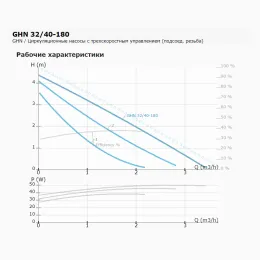 Циркуляционный насос с мокрым ротором GHN 32/40-180, 1x230В, 50 Гц, 50 Вт, трубное присоединение Rp 1¼" PN10, монтажная длина L=180 мм, IMP PUMPS