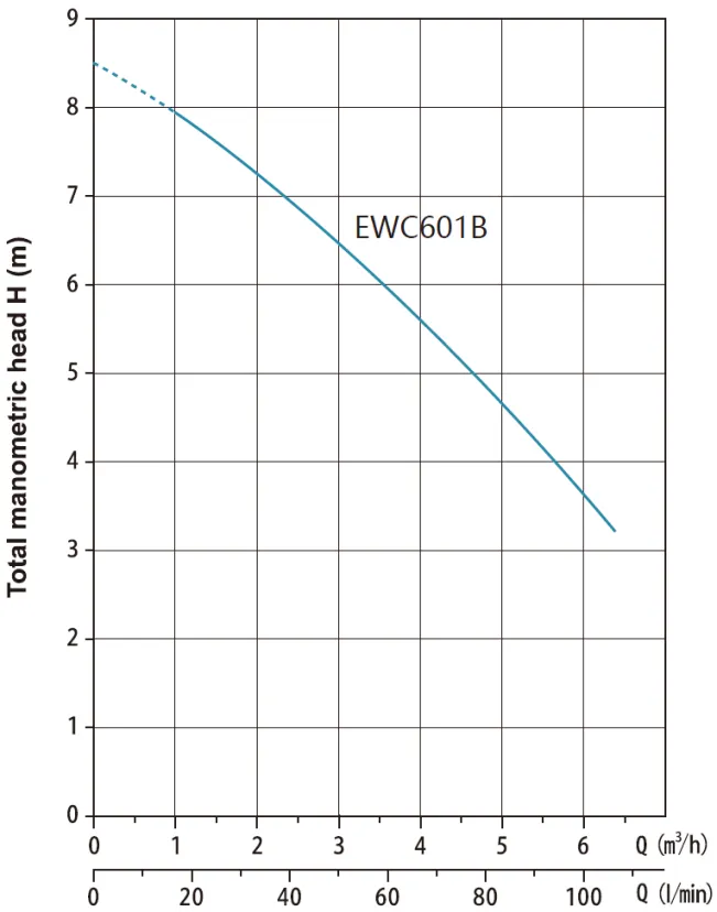 Канализационная насосная установка EWC601B  0,6кВт, 220В/50Гц, кабель-1,5 м, Tmax=50°С, AQUASTRONG