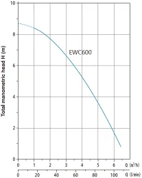 Канализационная насосная установка EWC600  0,6кВт, 220В/50Гц, кабель-1,5 м, Tmax=50°С, AQUASTRONG