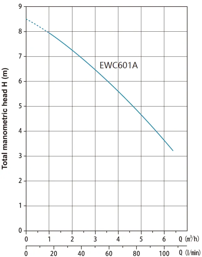 Канализационная насосная установка EWC601A  0,6кВт, 220В/50Гц, кабель-1,5 м, Tmax=50°С, AQUASTRONG