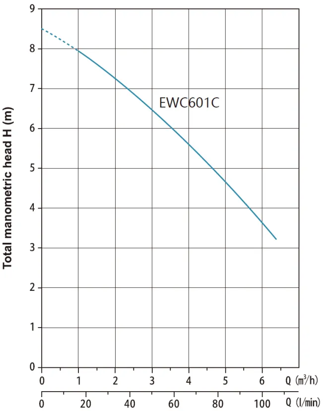 Канализационная насосная установка EWC601C  0,6кВт, 220В/50Гц, кабель-1,5 м, Tmax=50°С, AQUASTRONG