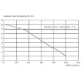 Насос санитарный SFA SANISPEED