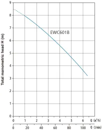 Канализационная насосная установка EWC601B  0,6кВт, 220В/50Гц, кабель-1,5 м, Tmax=50°С, AQUASTRONG