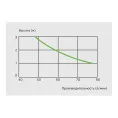 Насос-измельчитель, встроенный в унитаз SFA SANICOMPACT LC/SANISAN Compact