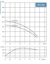 3ST 2- 70  MINI Насос скважинный 3,5",  тм WATERSTRY, 0,55kW