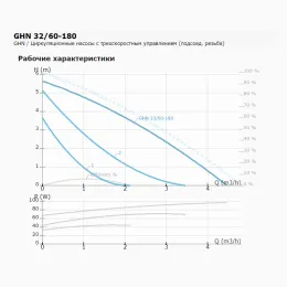 Циркуляционный насос с мокрым ротором GHN 32/60-180, 1x230В, 50 Гц, 90 Вт, трубное присоединение Rp 1¼" PN10, монтажная длина L=180 мм, IMP PUMPS